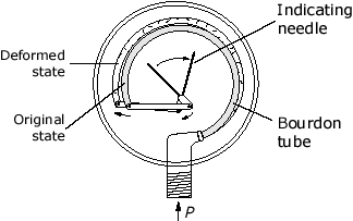 Bourdon_tube_A.gif
